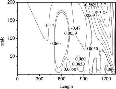 How to Resolve the Maximum Valuable Information in Complex NIR Signal: A Practicable Method Based on Wavelet Transform